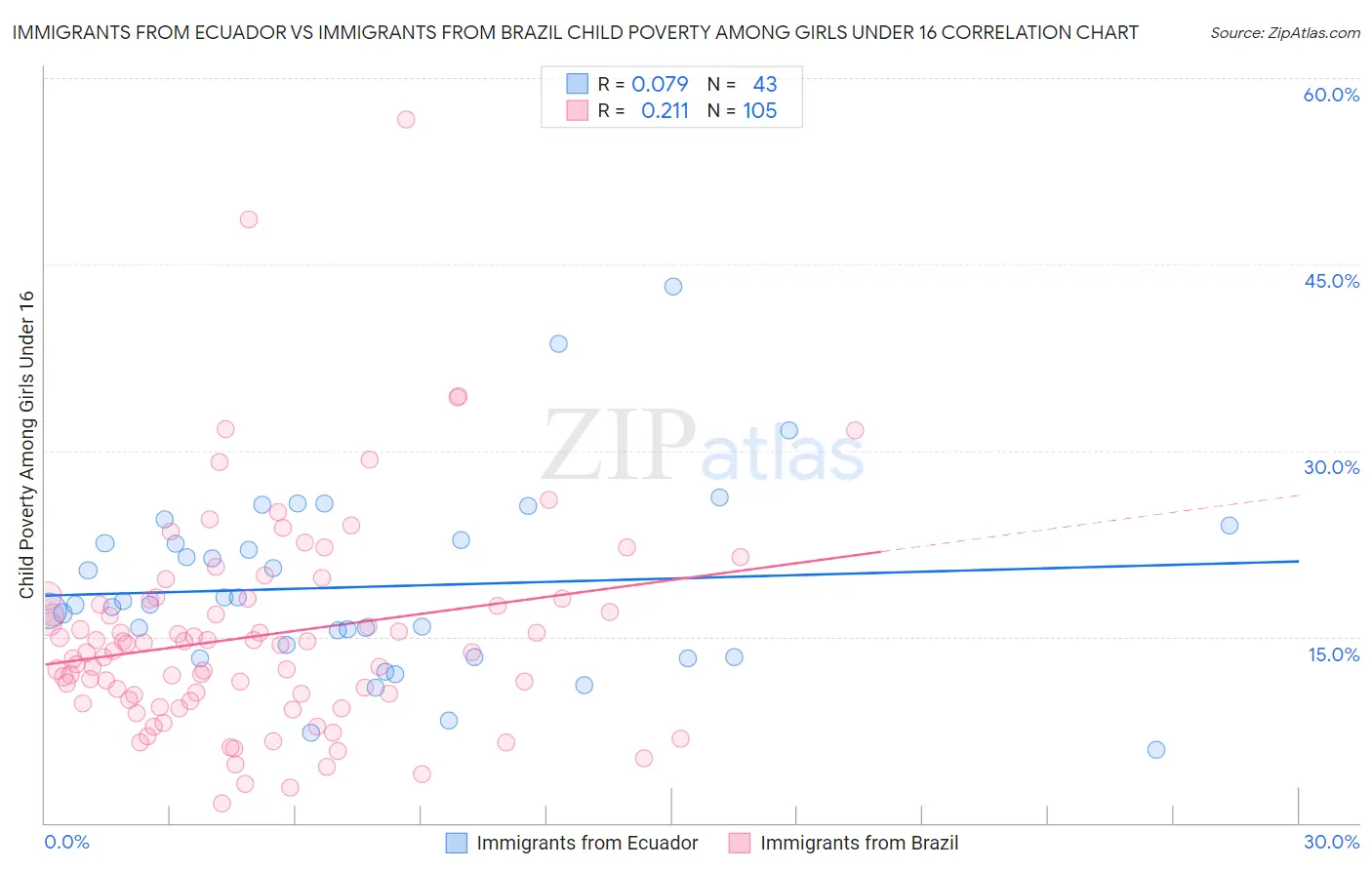 Immigrants from Ecuador vs Immigrants from Brazil Child Poverty Among Girls Under 16