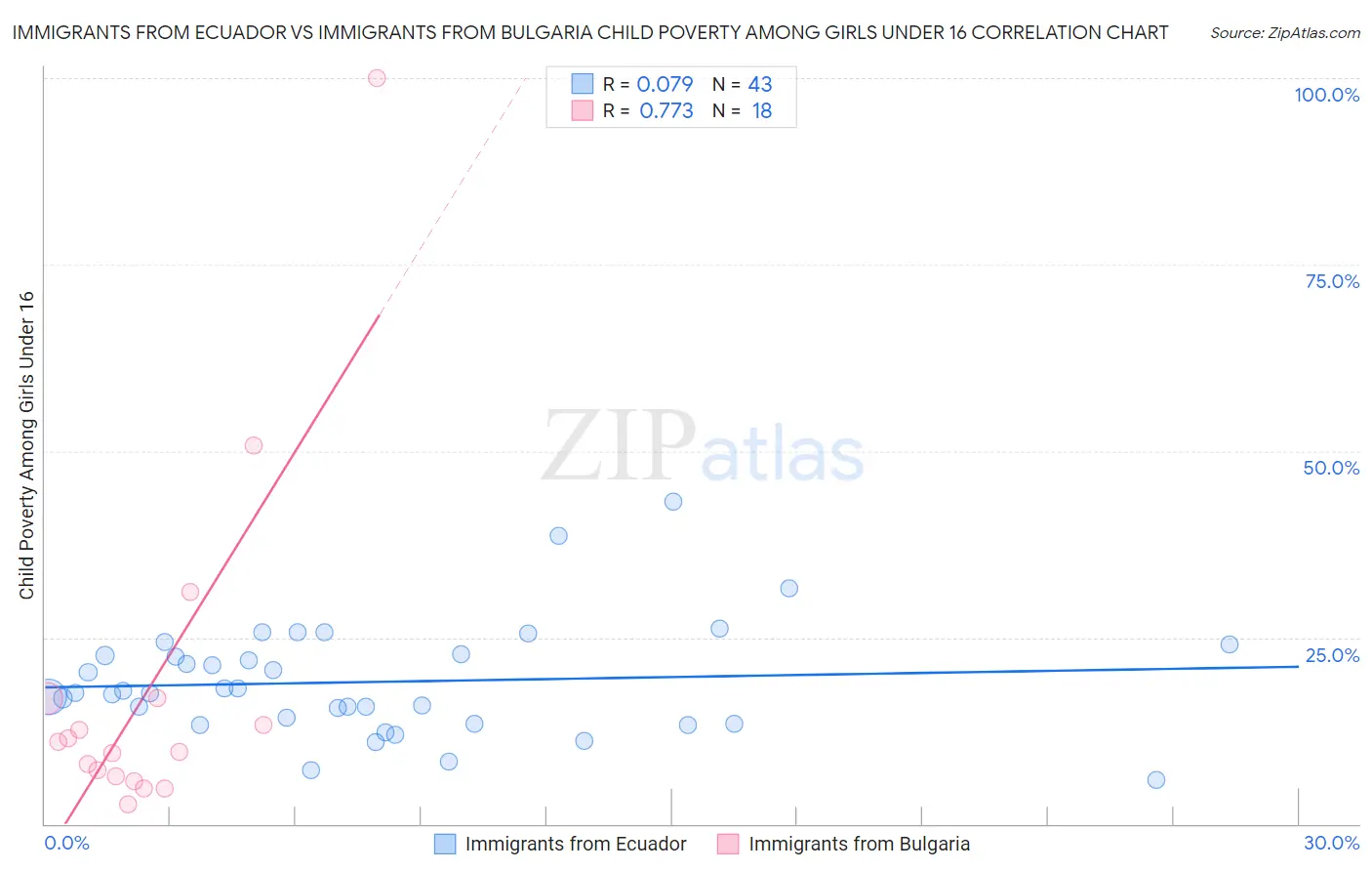 Immigrants from Ecuador vs Immigrants from Bulgaria Child Poverty Among Girls Under 16