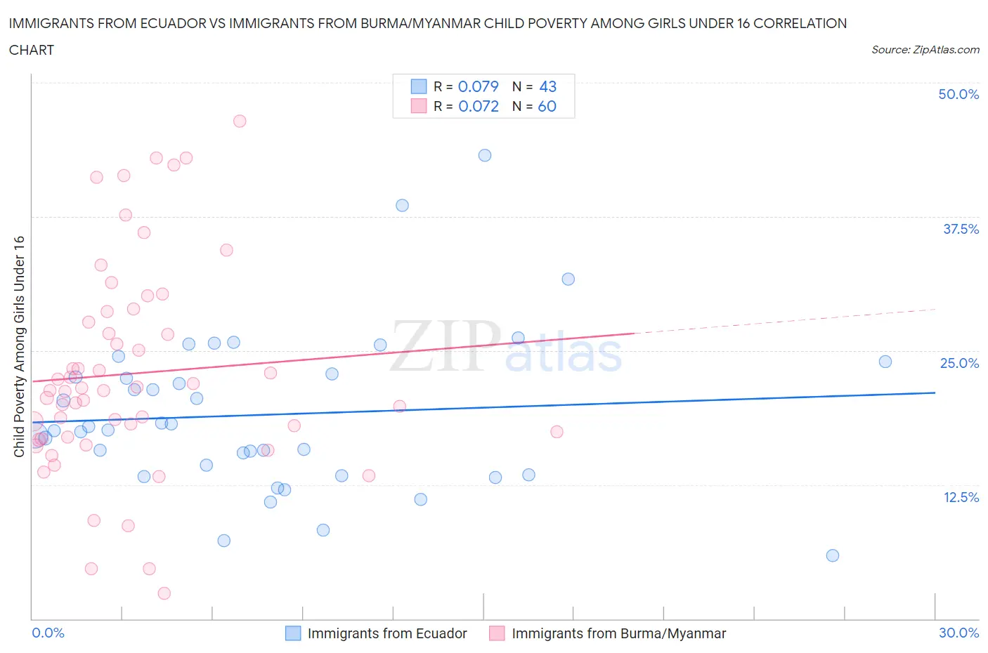 Immigrants from Ecuador vs Immigrants from Burma/Myanmar Child Poverty Among Girls Under 16