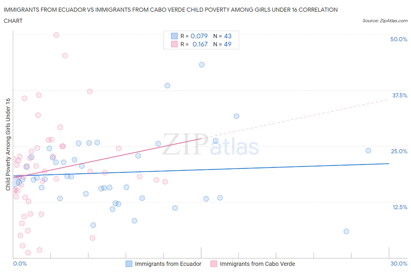 Immigrants from Ecuador vs Immigrants from Cabo Verde Child Poverty Among Girls Under 16