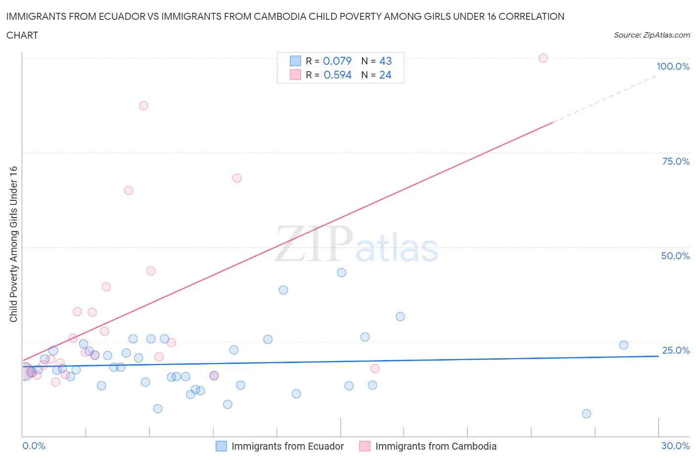 Immigrants from Ecuador vs Immigrants from Cambodia Child Poverty Among Girls Under 16