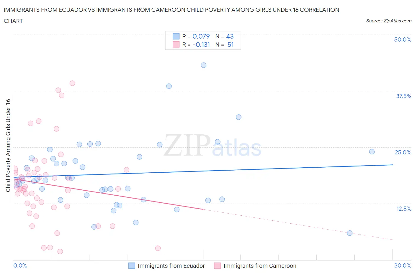 Immigrants from Ecuador vs Immigrants from Cameroon Child Poverty Among Girls Under 16