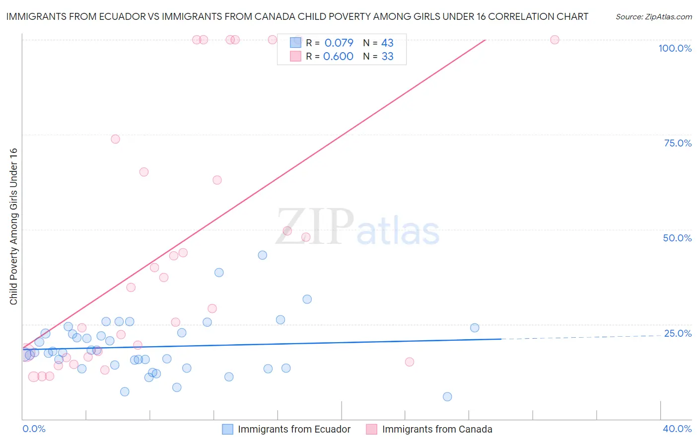 Immigrants from Ecuador vs Immigrants from Canada Child Poverty Among Girls Under 16
