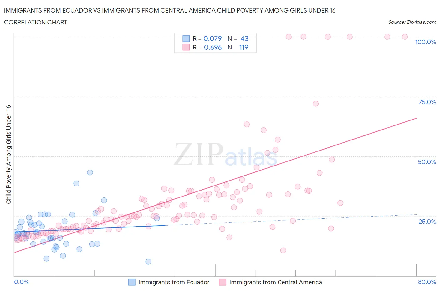 Immigrants from Ecuador vs Immigrants from Central America Child Poverty Among Girls Under 16