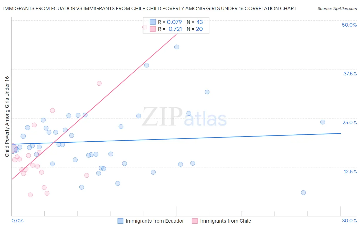 Immigrants from Ecuador vs Immigrants from Chile Child Poverty Among Girls Under 16