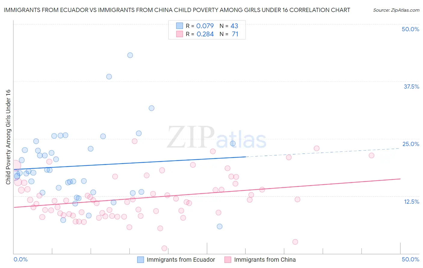 Immigrants from Ecuador vs Immigrants from China Child Poverty Among Girls Under 16