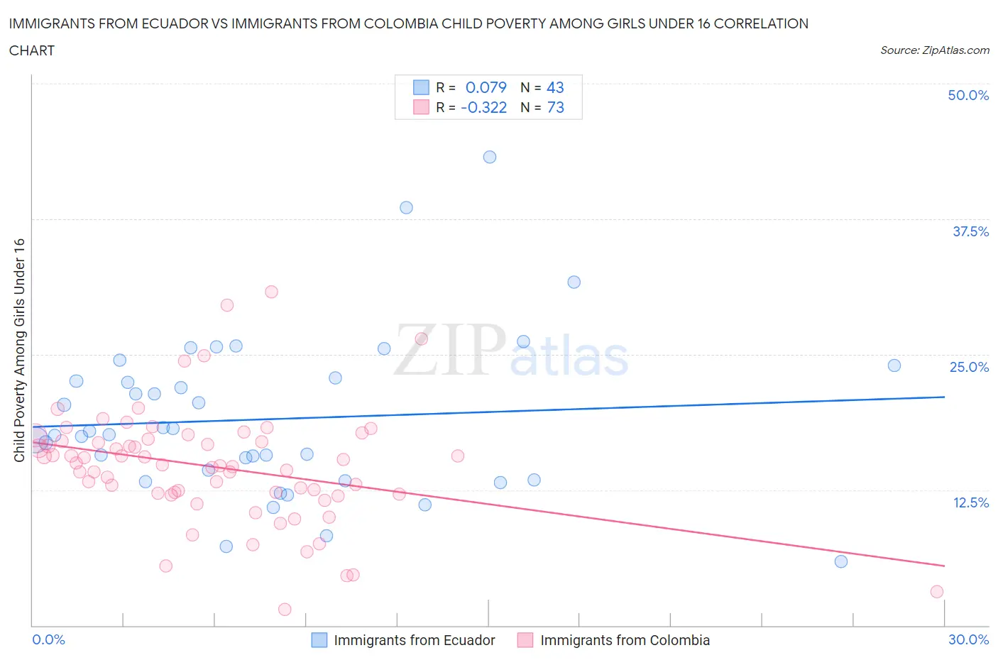 Immigrants from Ecuador vs Immigrants from Colombia Child Poverty Among Girls Under 16