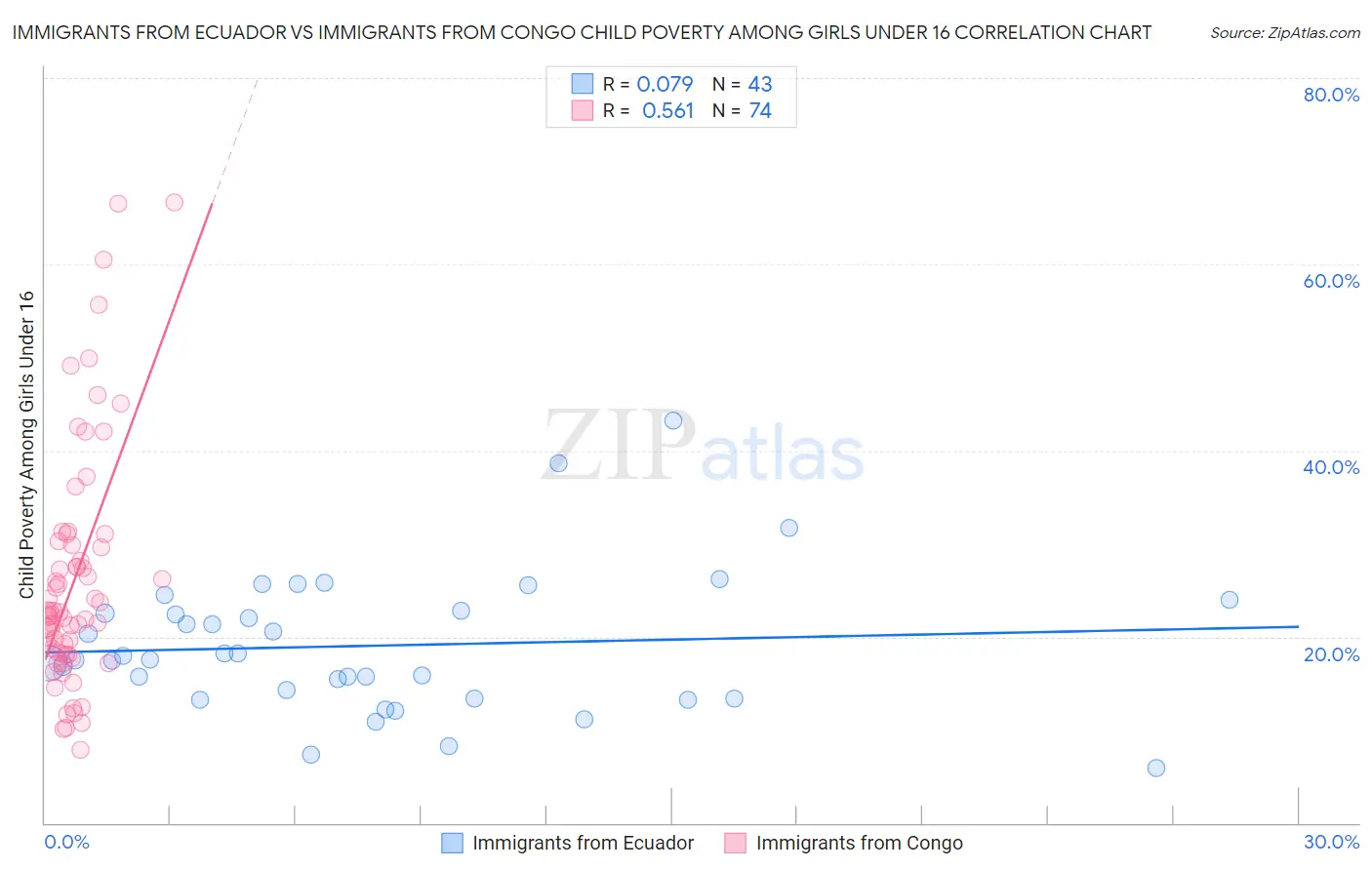 Immigrants from Ecuador vs Immigrants from Congo Child Poverty Among Girls Under 16