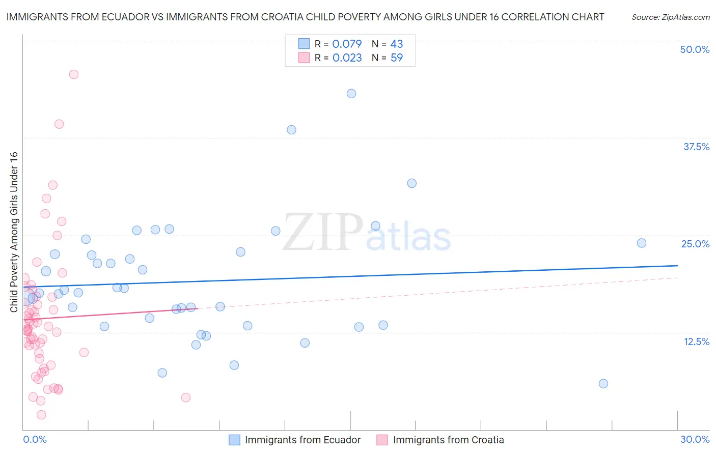 Immigrants from Ecuador vs Immigrants from Croatia Child Poverty Among Girls Under 16