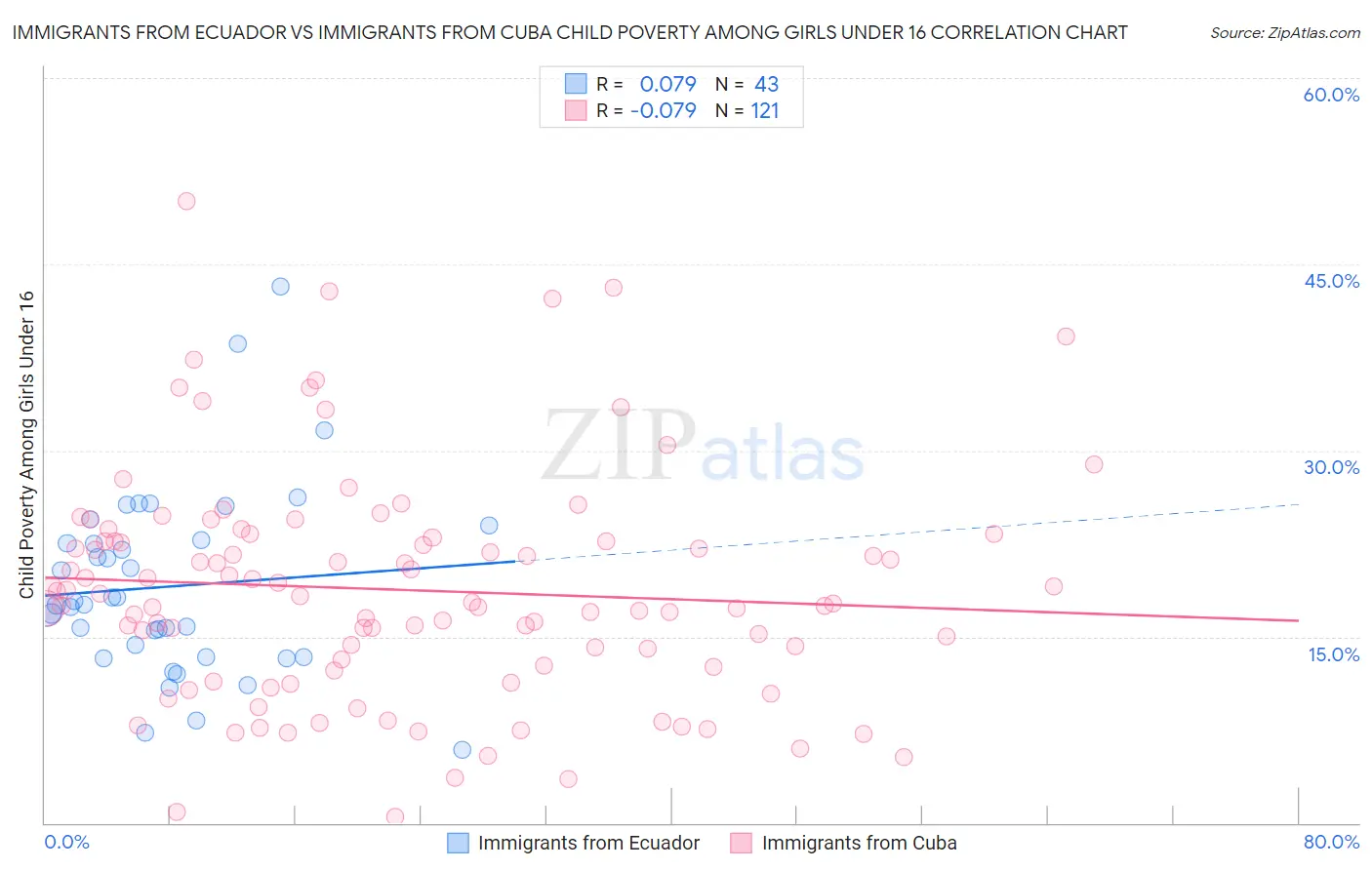 Immigrants from Ecuador vs Immigrants from Cuba Child Poverty Among Girls Under 16