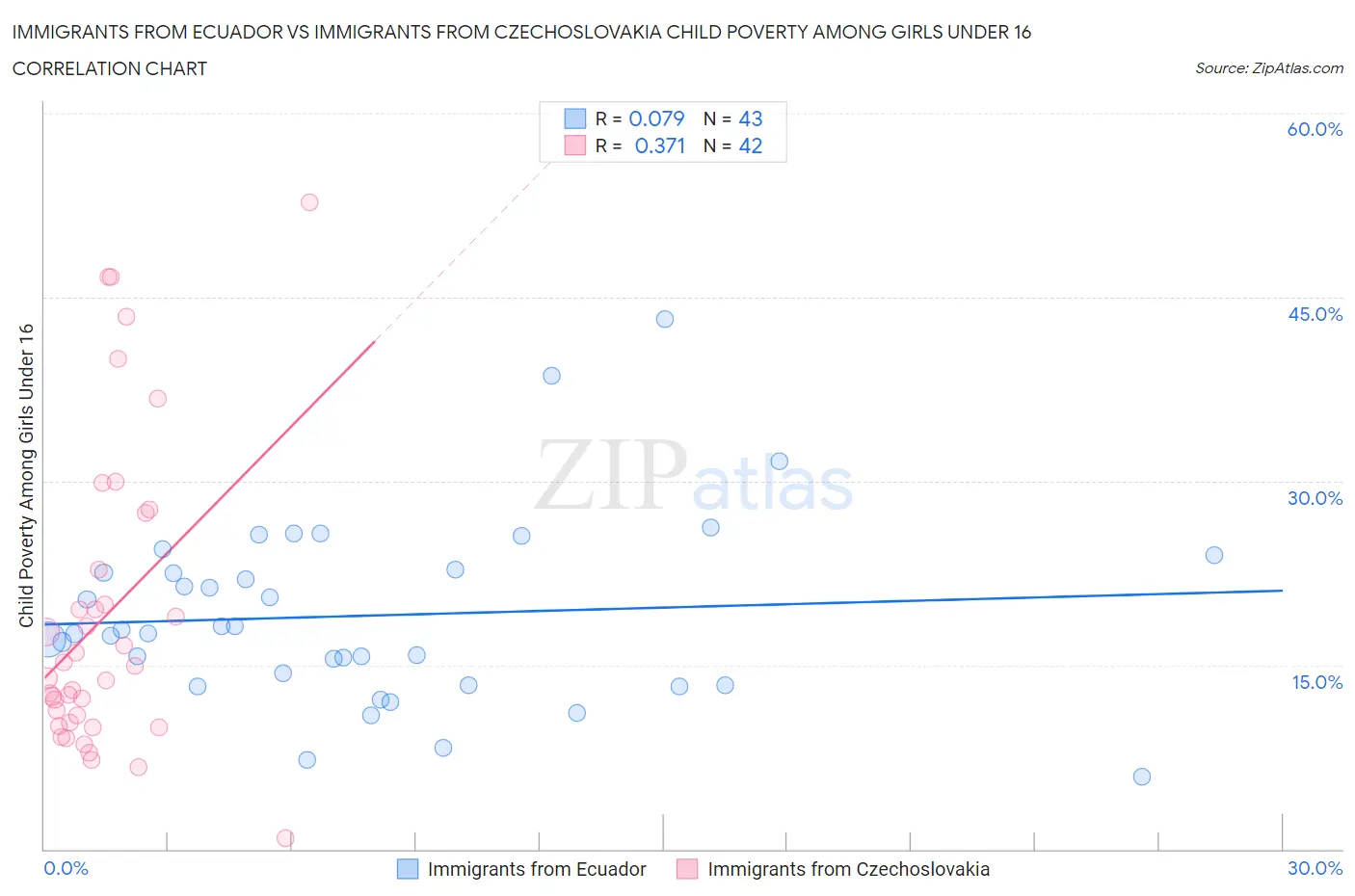 Immigrants from Ecuador vs Immigrants from Czechoslovakia Child Poverty Among Girls Under 16