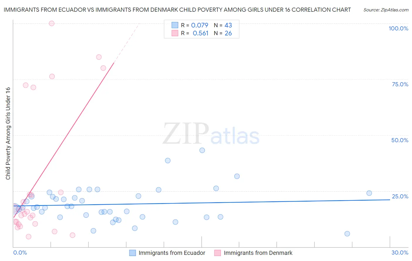 Immigrants from Ecuador vs Immigrants from Denmark Child Poverty Among Girls Under 16