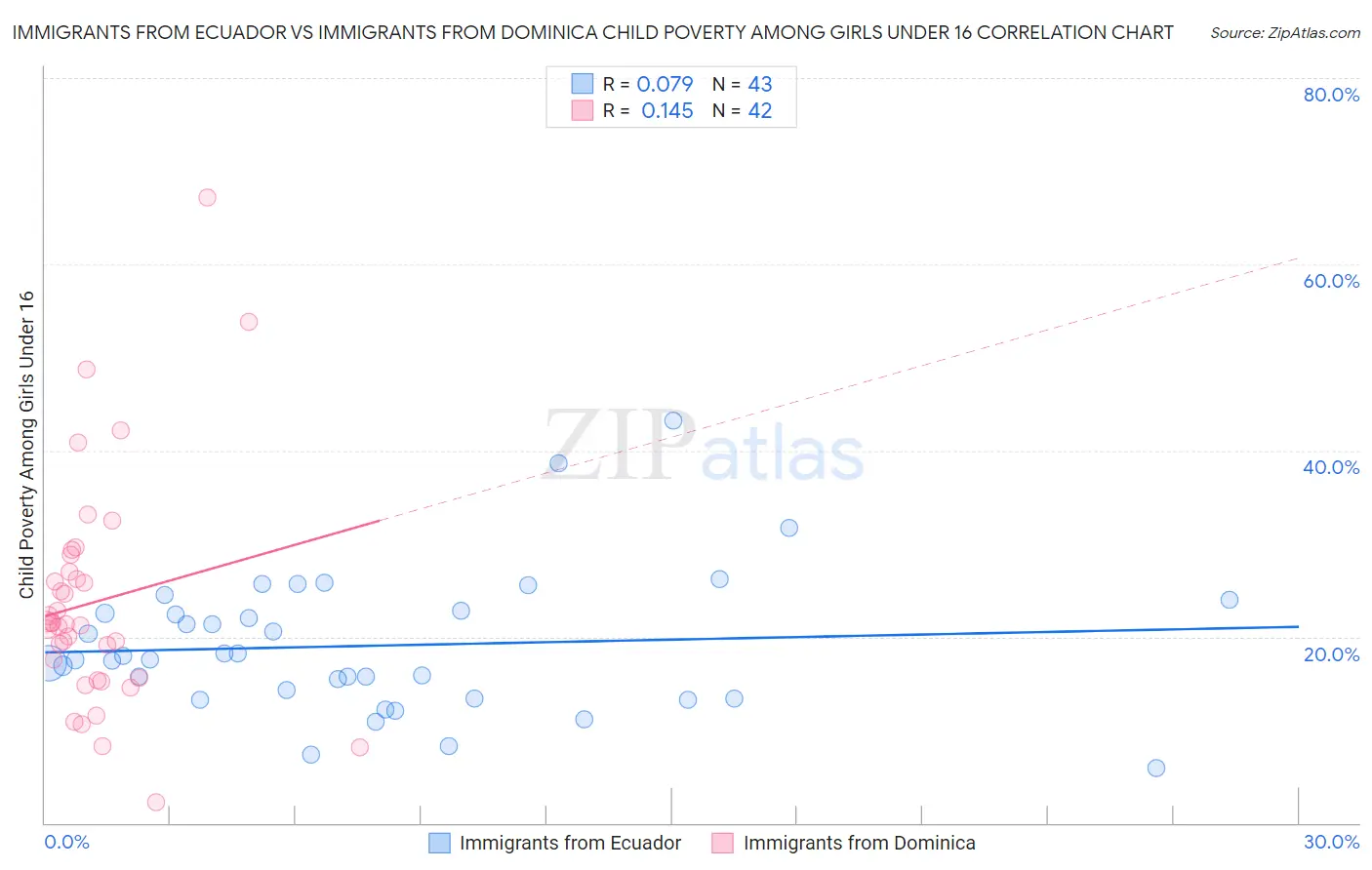 Immigrants from Ecuador vs Immigrants from Dominica Child Poverty Among Girls Under 16