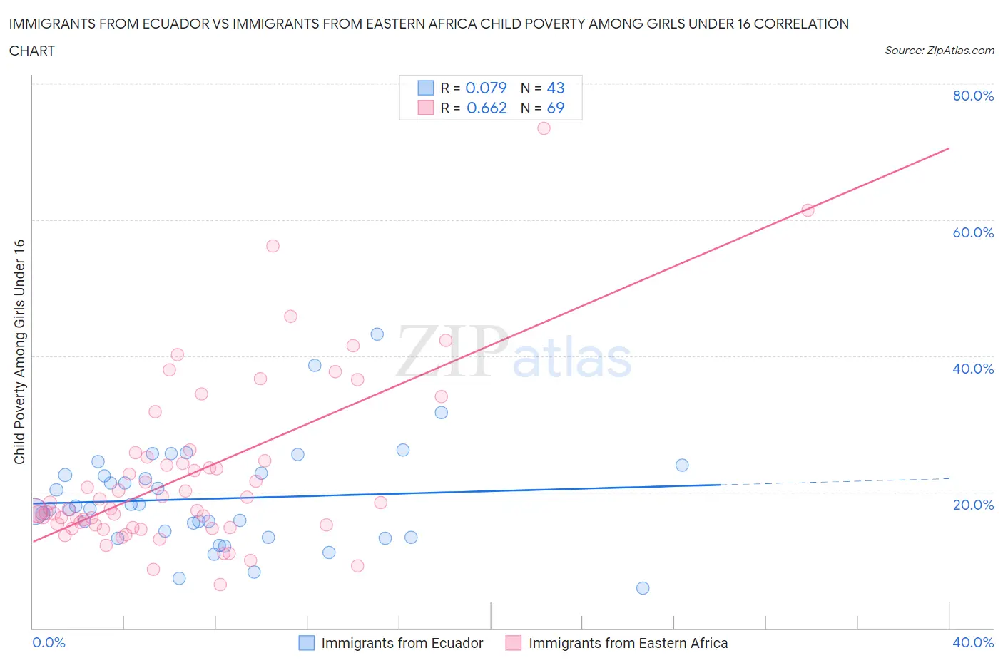 Immigrants from Ecuador vs Immigrants from Eastern Africa Child Poverty Among Girls Under 16