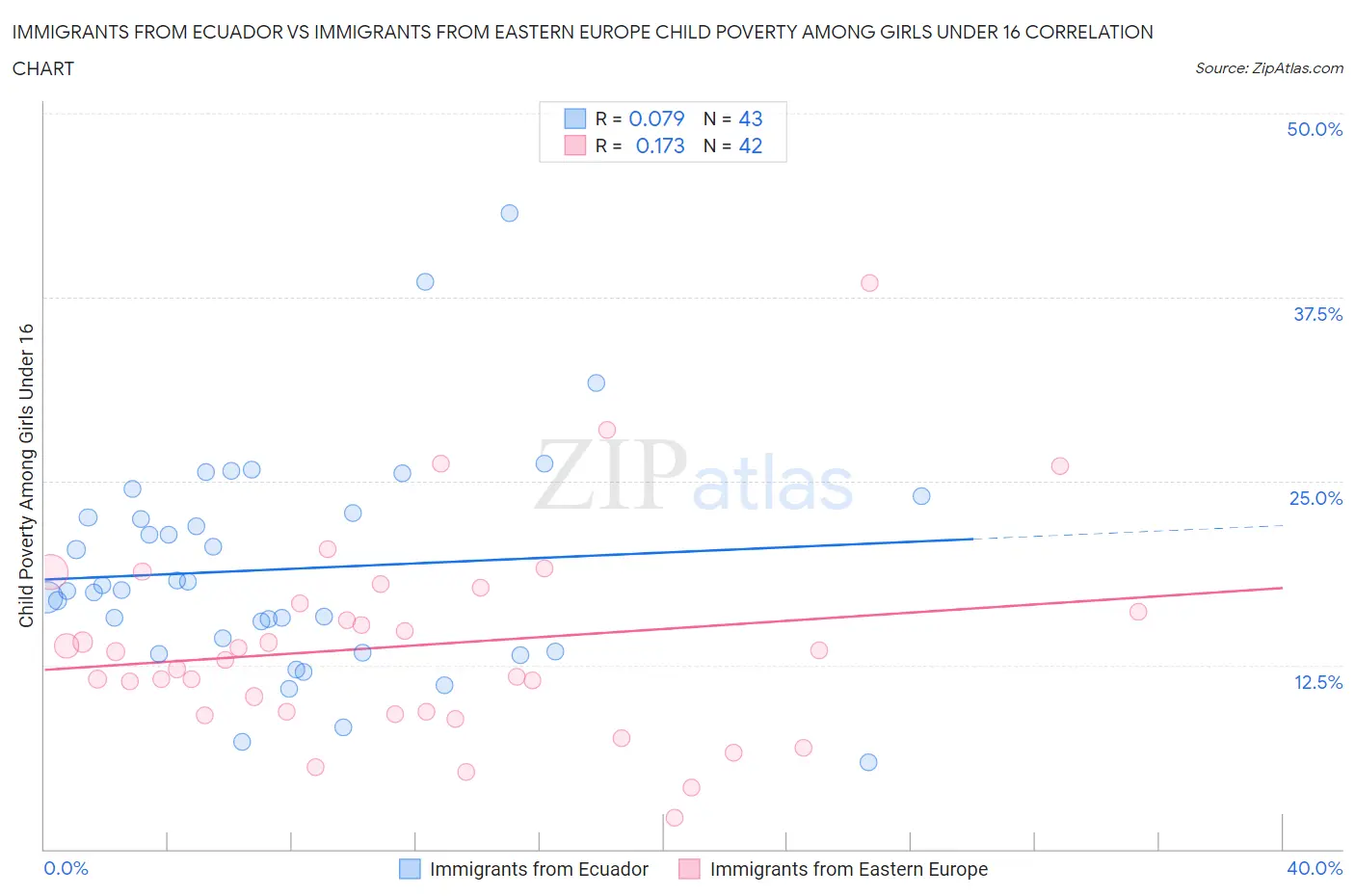 Immigrants from Ecuador vs Immigrants from Eastern Europe Child Poverty Among Girls Under 16