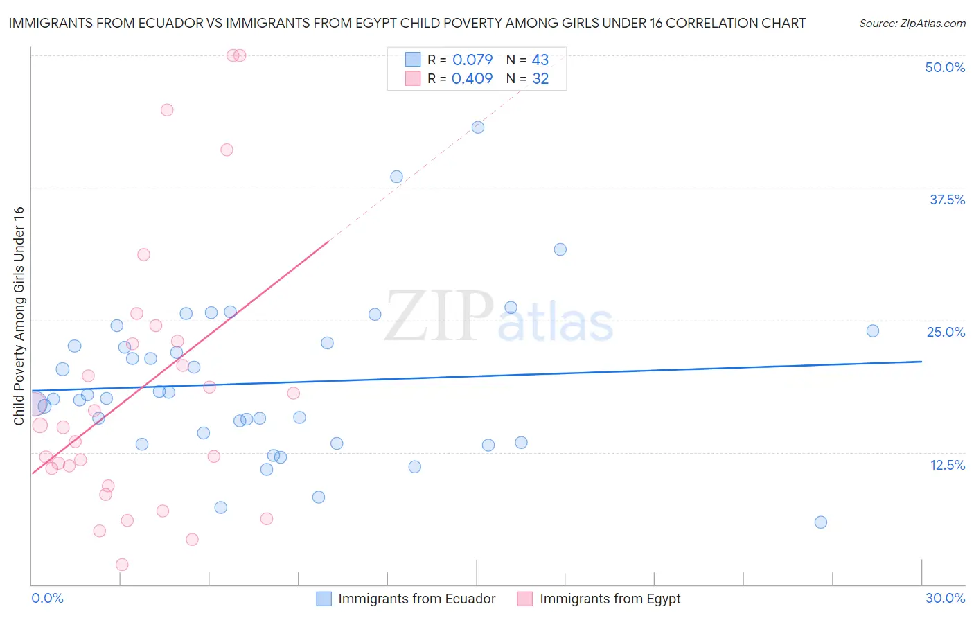 Immigrants from Ecuador vs Immigrants from Egypt Child Poverty Among Girls Under 16