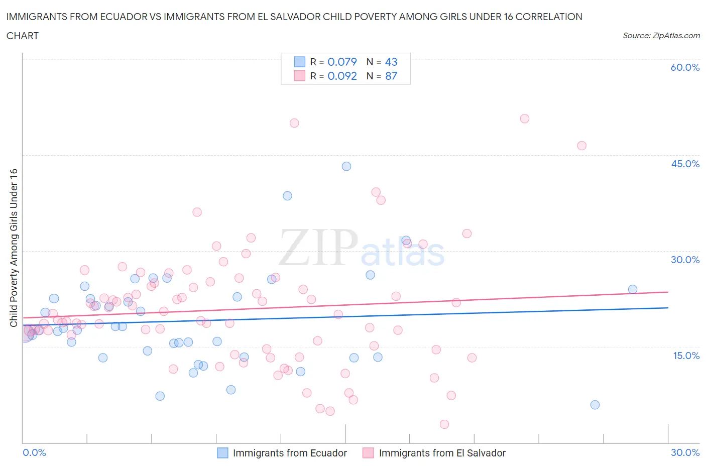 Immigrants from Ecuador vs Immigrants from El Salvador Child Poverty Among Girls Under 16