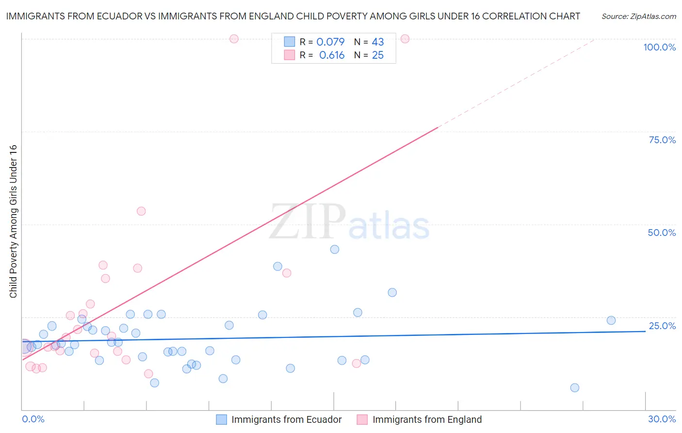 Immigrants from Ecuador vs Immigrants from England Child Poverty Among Girls Under 16