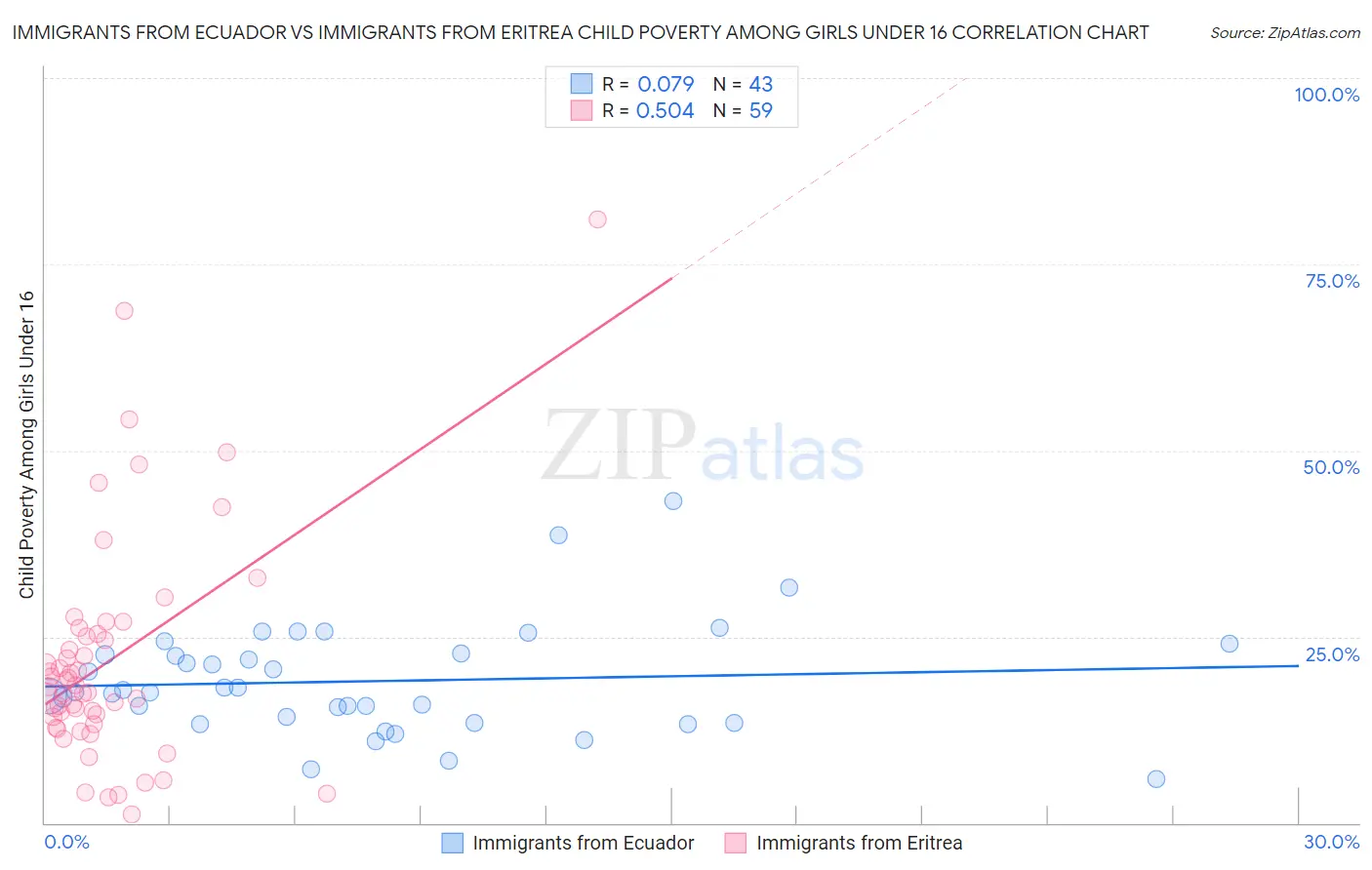 Immigrants from Ecuador vs Immigrants from Eritrea Child Poverty Among Girls Under 16