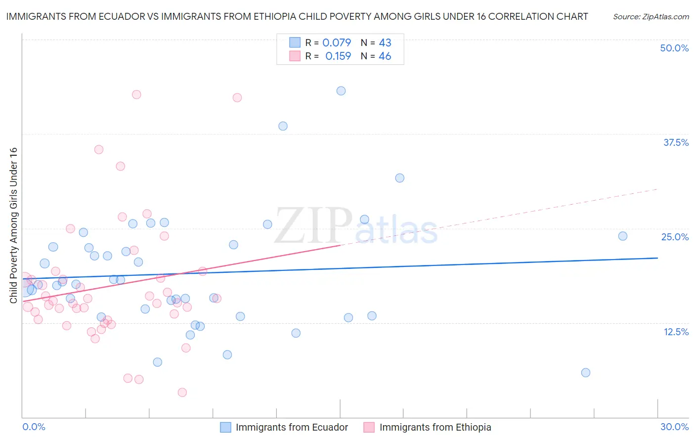 Immigrants from Ecuador vs Immigrants from Ethiopia Child Poverty Among Girls Under 16