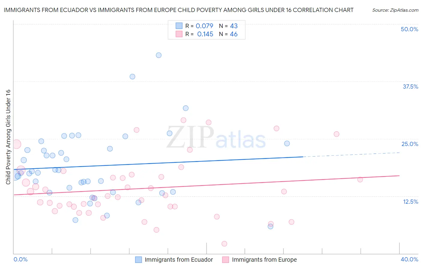Immigrants from Ecuador vs Immigrants from Europe Child Poverty Among Girls Under 16