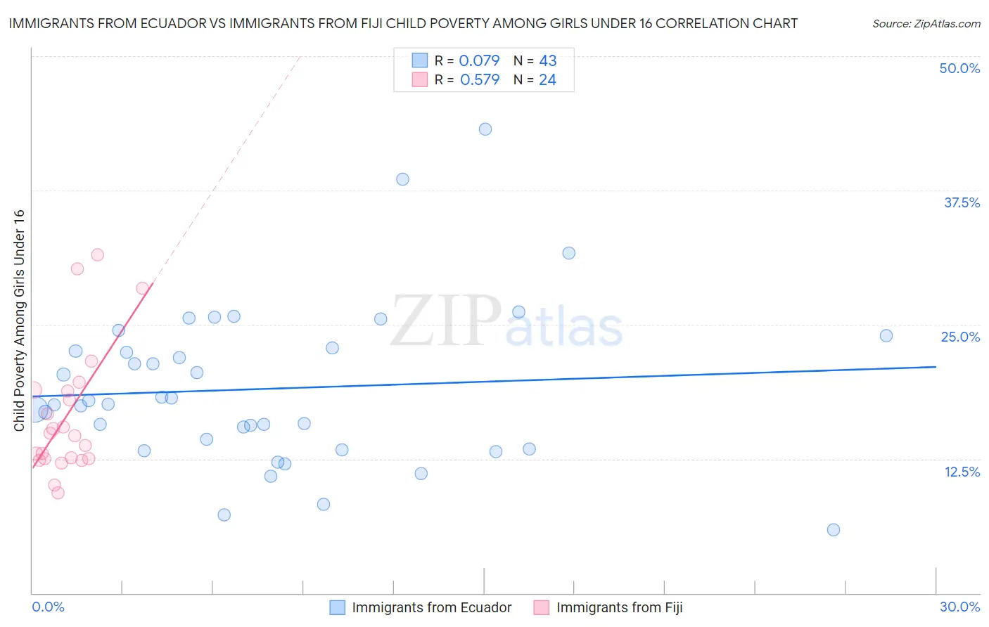 Immigrants from Ecuador vs Immigrants from Fiji Child Poverty Among Girls Under 16