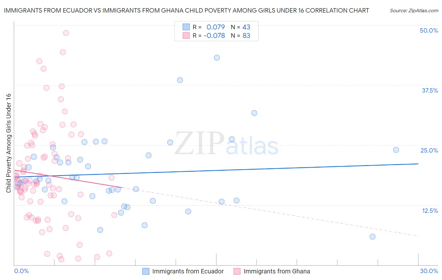 Immigrants from Ecuador vs Immigrants from Ghana Child Poverty Among Girls Under 16