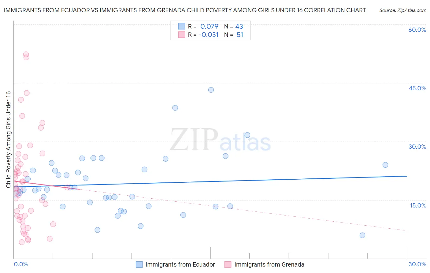 Immigrants from Ecuador vs Immigrants from Grenada Child Poverty Among Girls Under 16