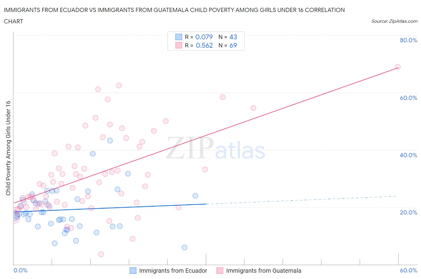 Immigrants from Ecuador vs Immigrants from Guatemala Child Poverty Among Girls Under 16