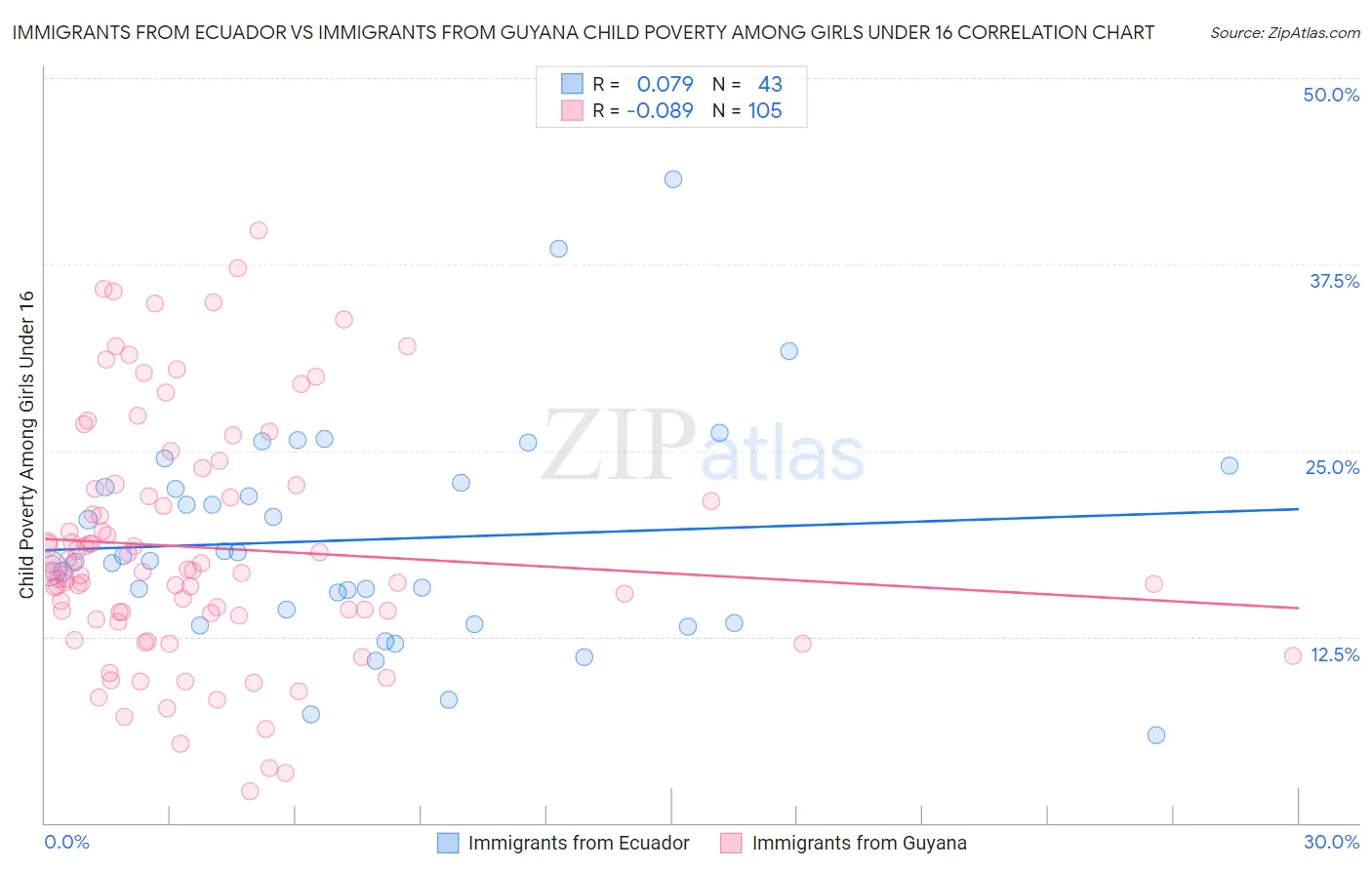 Immigrants from Ecuador vs Immigrants from Guyana Child Poverty Among Girls Under 16