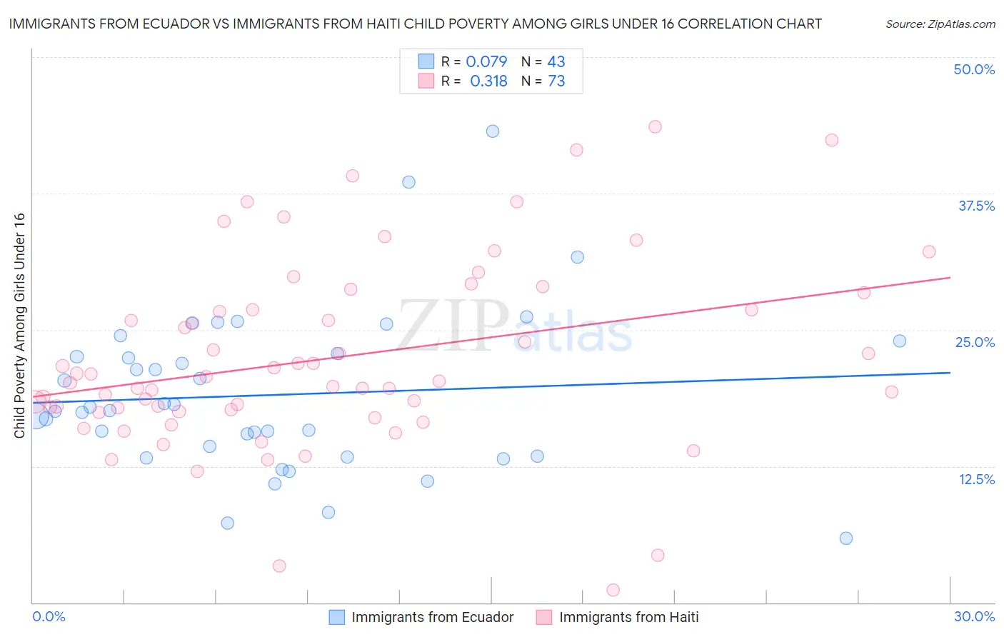 Immigrants from Ecuador vs Immigrants from Haiti Child Poverty Among Girls Under 16