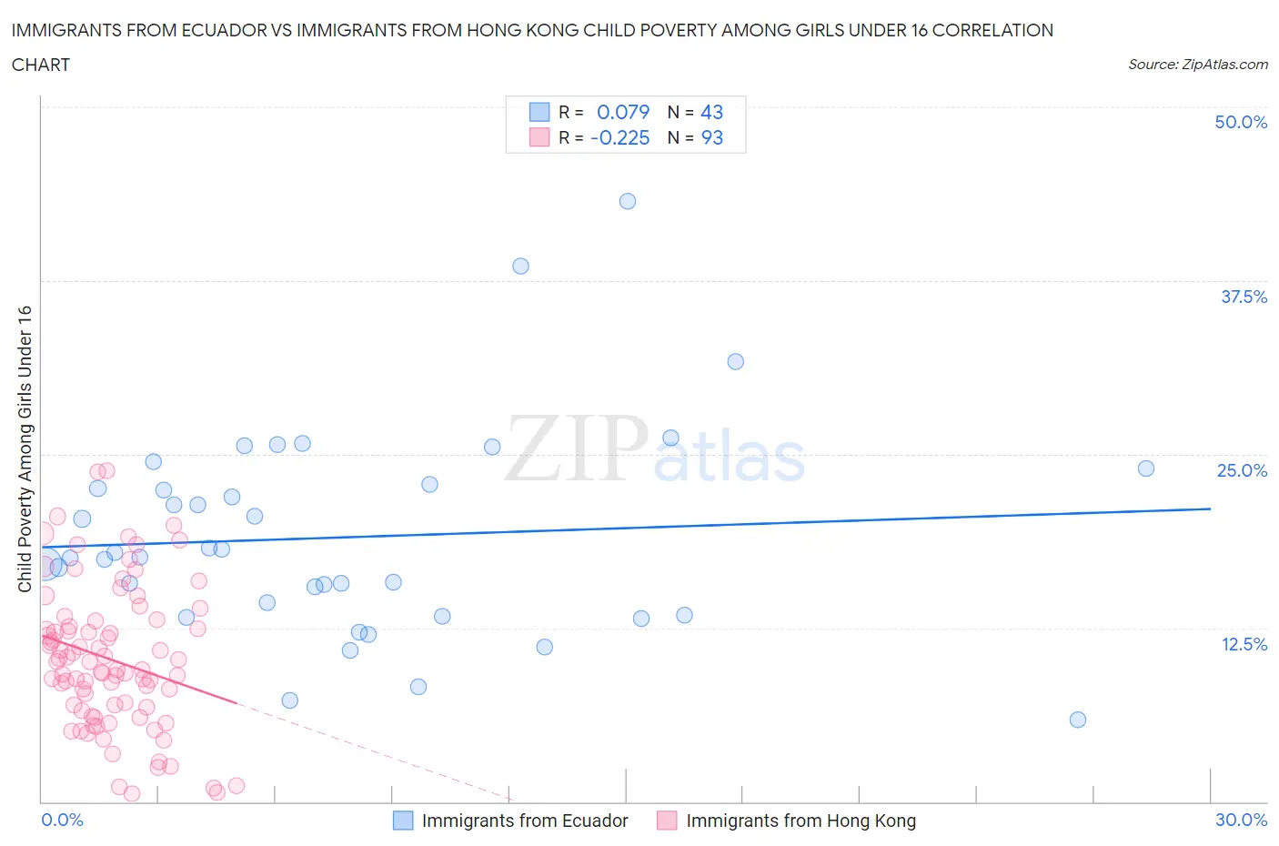 Immigrants from Ecuador vs Immigrants from Hong Kong Child Poverty Among Girls Under 16