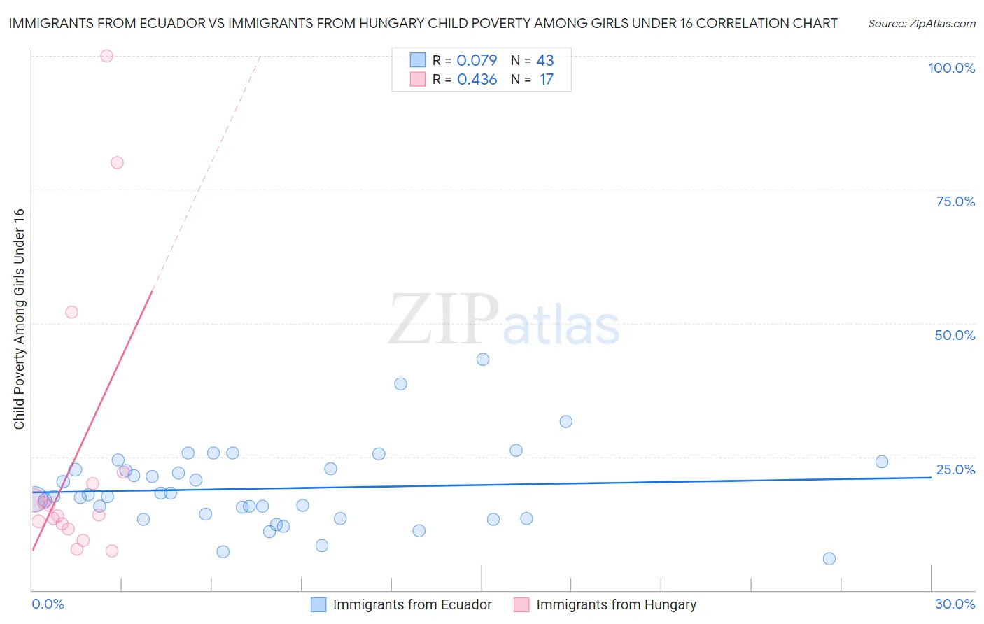 Immigrants from Ecuador vs Immigrants from Hungary Child Poverty Among Girls Under 16