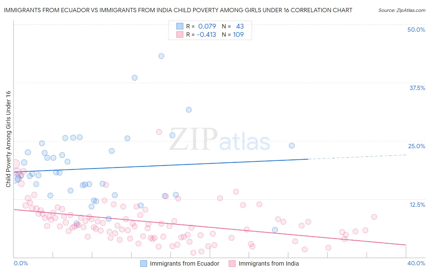 Immigrants from Ecuador vs Immigrants from India Child Poverty Among Girls Under 16