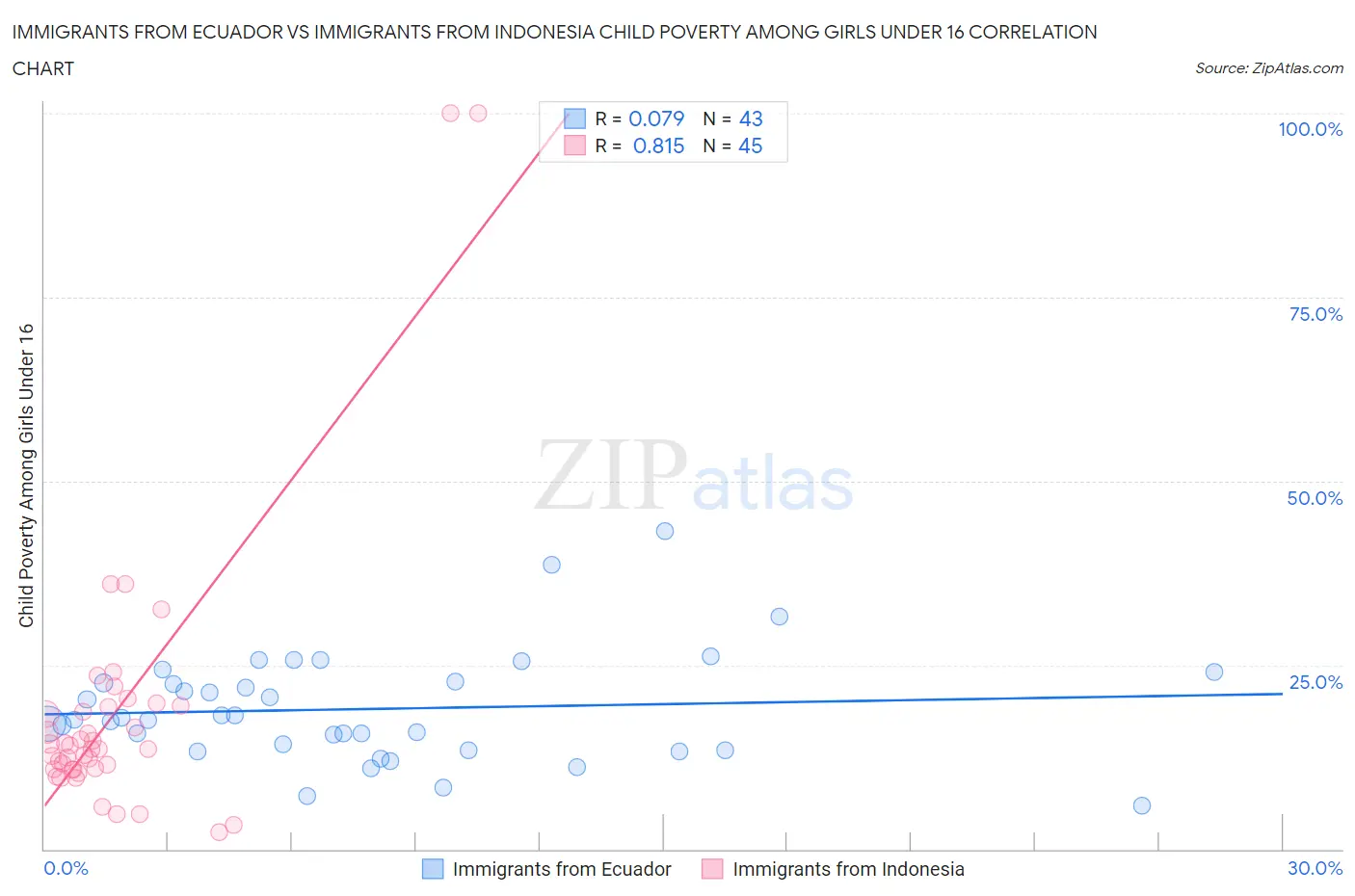 Immigrants from Ecuador vs Immigrants from Indonesia Child Poverty Among Girls Under 16