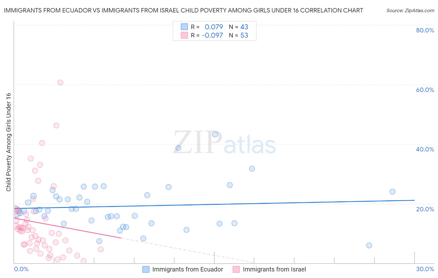 Immigrants from Ecuador vs Immigrants from Israel Child Poverty Among Girls Under 16