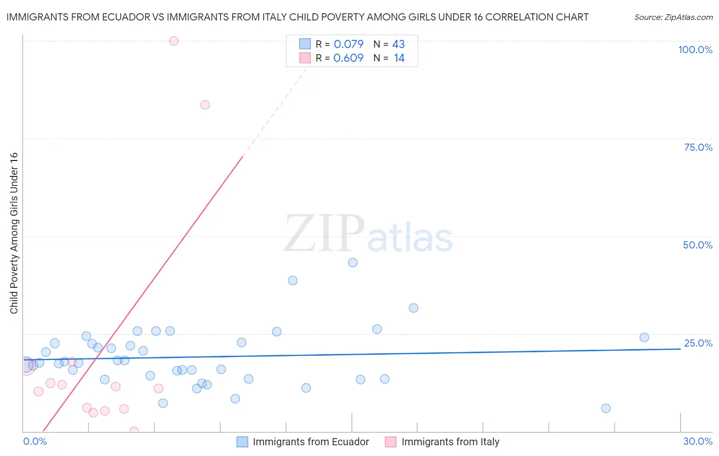 Immigrants from Ecuador vs Immigrants from Italy Child Poverty Among Girls Under 16