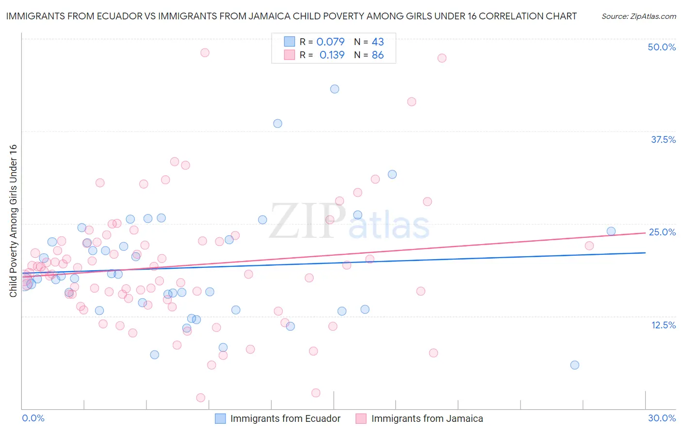 Immigrants from Ecuador vs Immigrants from Jamaica Child Poverty Among Girls Under 16