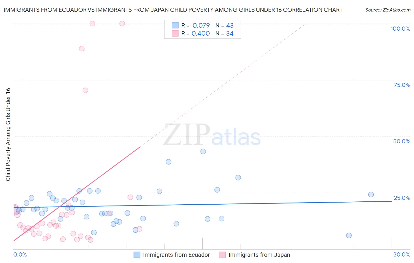 Immigrants from Ecuador vs Immigrants from Japan Child Poverty Among Girls Under 16