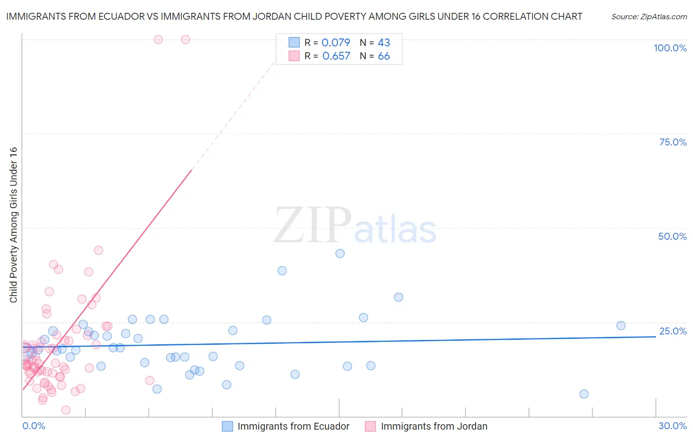 Immigrants from Ecuador vs Immigrants from Jordan Child Poverty Among Girls Under 16