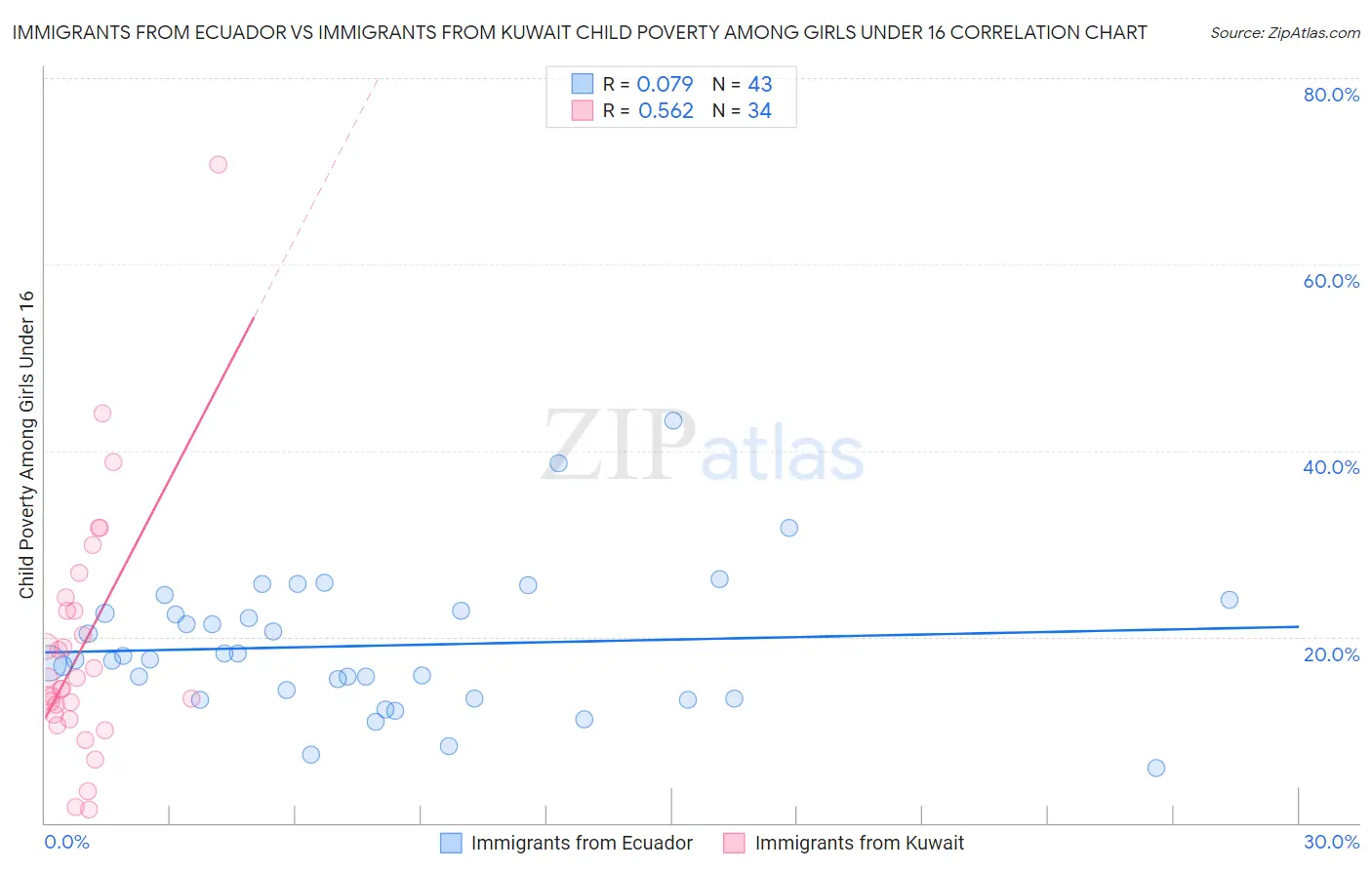 Immigrants from Ecuador vs Immigrants from Kuwait Child Poverty Among Girls Under 16