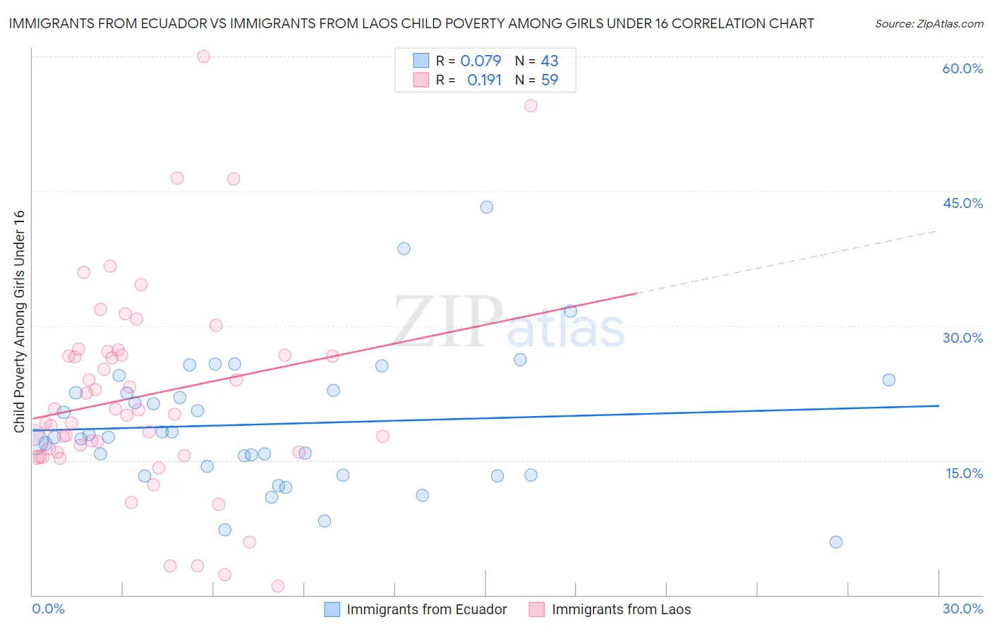 Immigrants from Ecuador vs Immigrants from Laos Child Poverty Among Girls Under 16