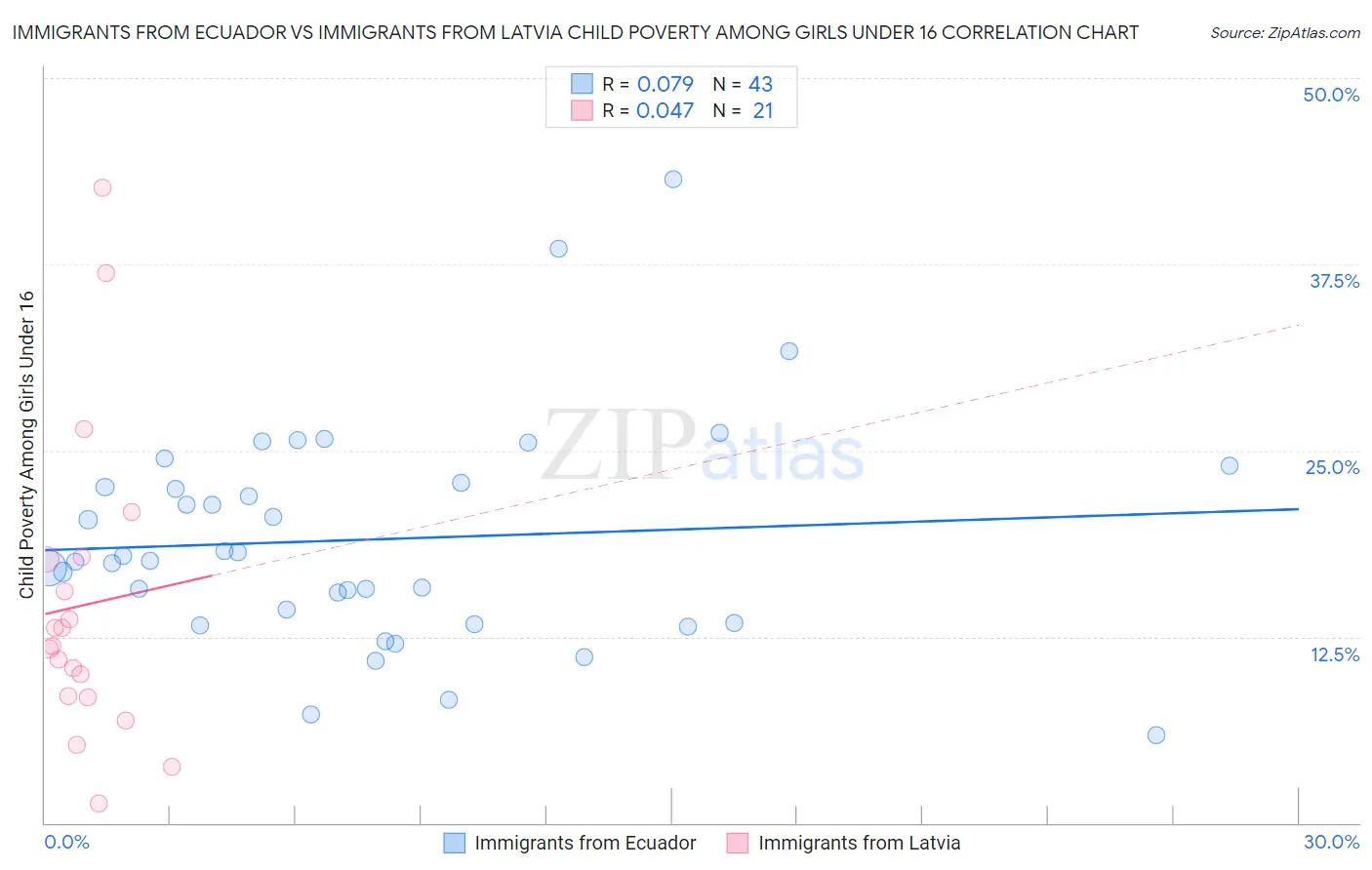 Immigrants from Ecuador vs Immigrants from Latvia Child Poverty Among Girls Under 16