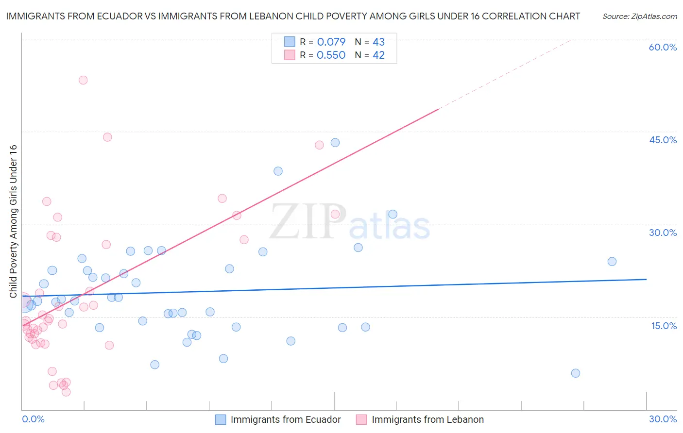 Immigrants from Ecuador vs Immigrants from Lebanon Child Poverty Among Girls Under 16