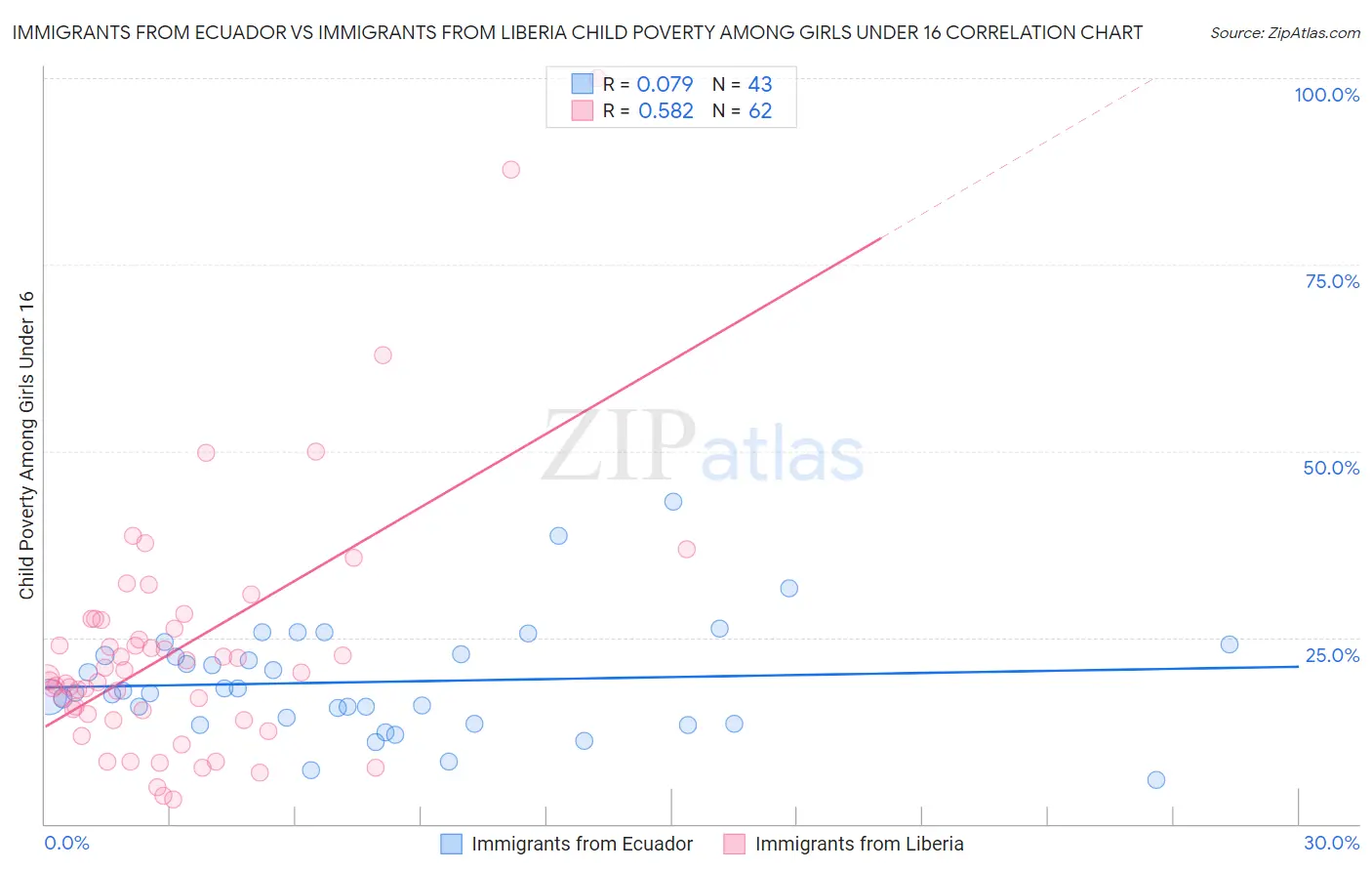 Immigrants from Ecuador vs Immigrants from Liberia Child Poverty Among Girls Under 16