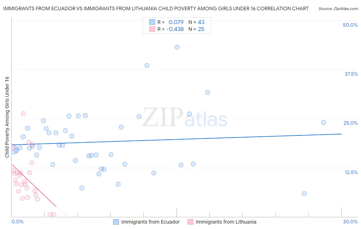 Immigrants from Ecuador vs Immigrants from Lithuania Child Poverty Among Girls Under 16