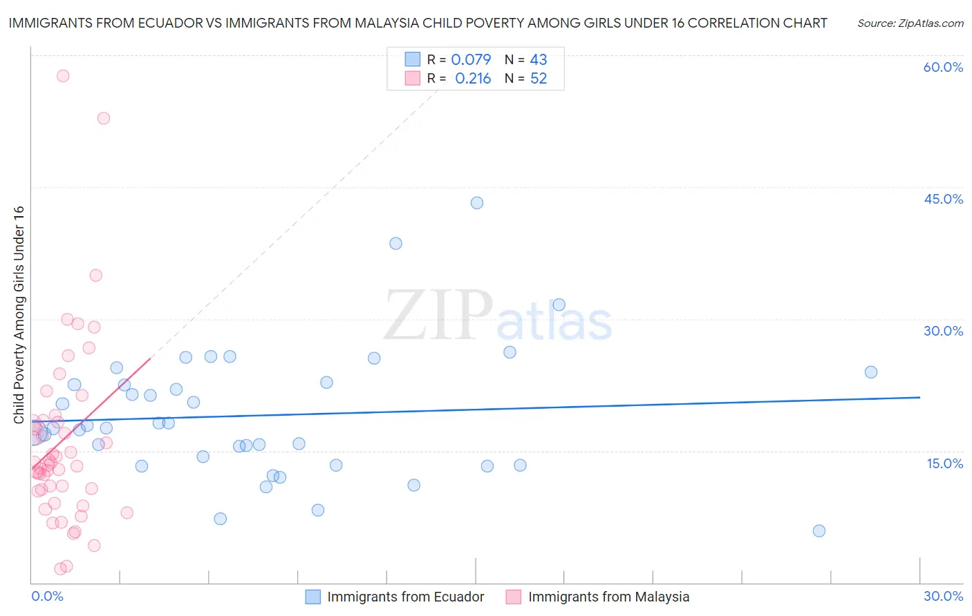 Immigrants from Ecuador vs Immigrants from Malaysia Child Poverty Among Girls Under 16