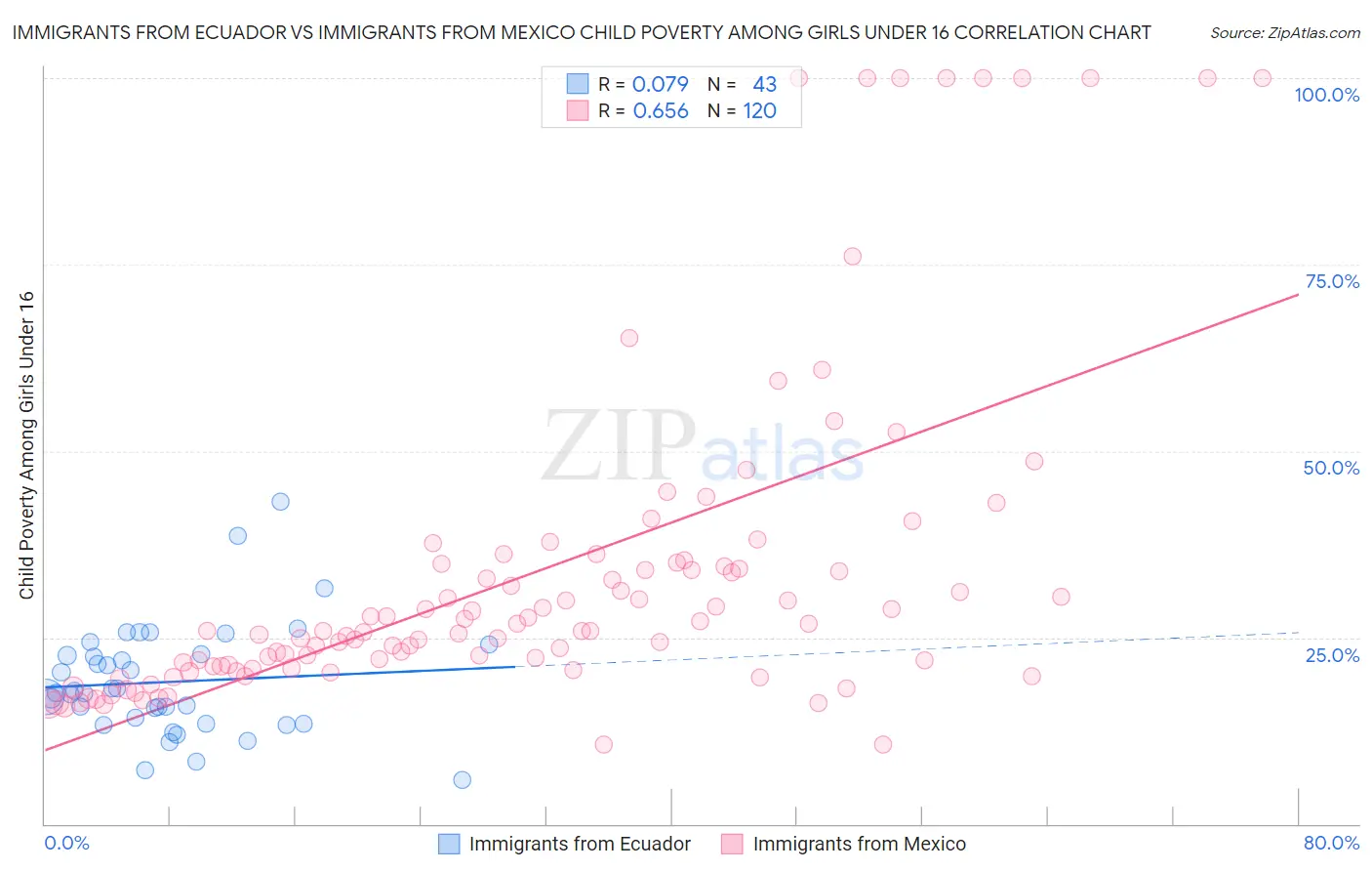 Immigrants from Ecuador vs Immigrants from Mexico Child Poverty Among Girls Under 16