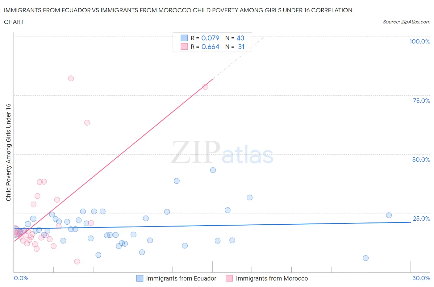 Immigrants from Ecuador vs Immigrants from Morocco Child Poverty Among Girls Under 16