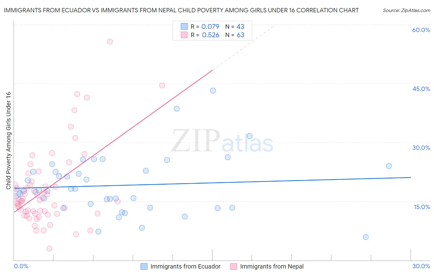 Immigrants from Ecuador vs Immigrants from Nepal Child Poverty Among Girls Under 16